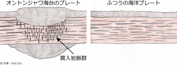 図1. 本研究でわかったオントンジャワ海台のプレートの模式図