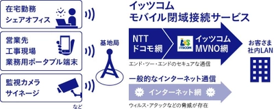 事業者向けセキュアなネットワークサービス  「イッツコム モバイル閉域接続サービス」 を2019年2月より提供開始