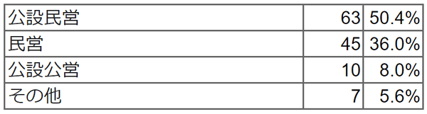 経営母体について教えてください。