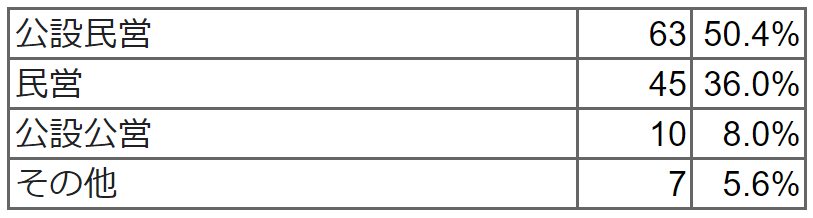 経営母体について教えてください。