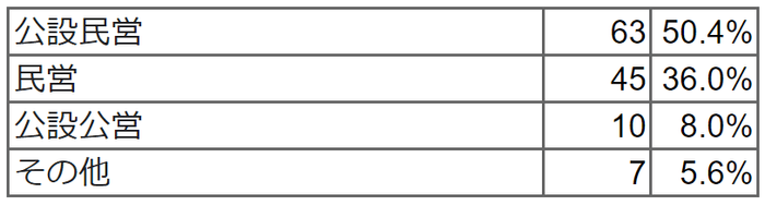 経営母体について教えてください。