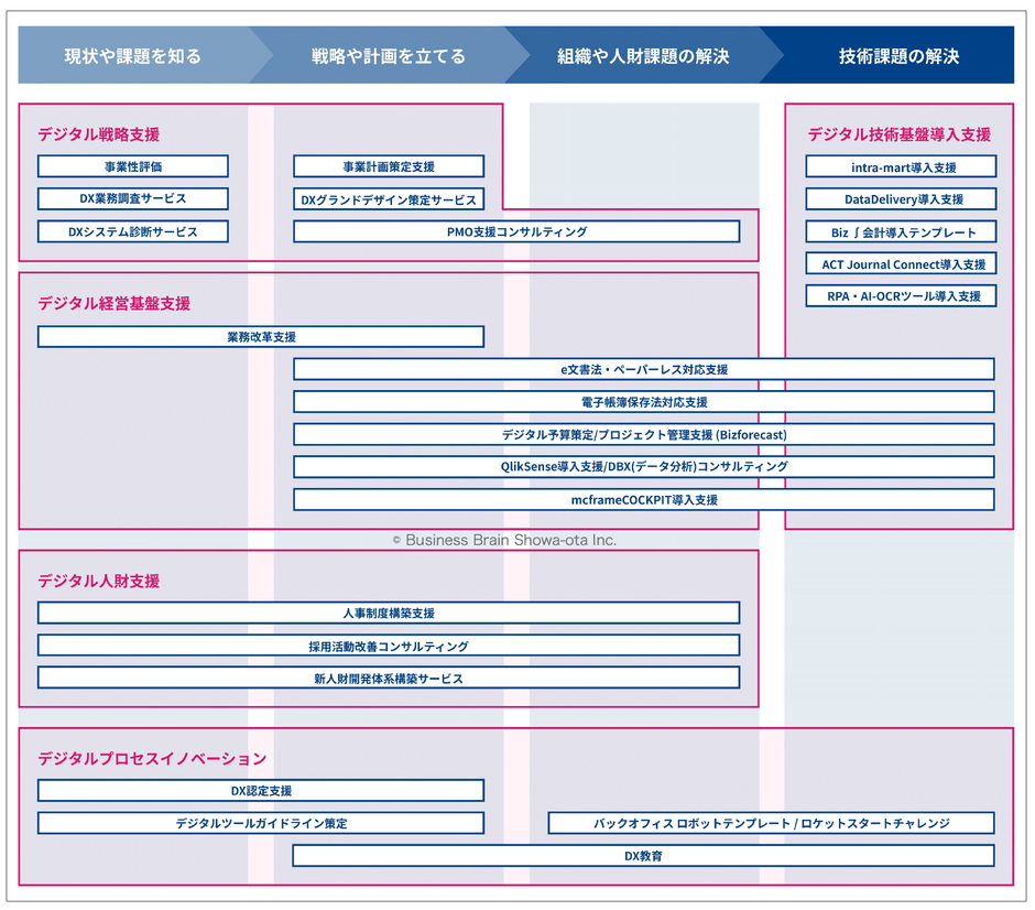 BBSのDX支援マップ