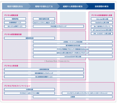 BBSのDX支援マップ