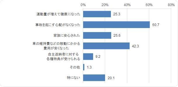 運転免許証を保有しなくなったことのメリット