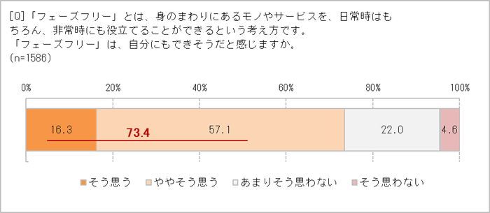 フェーズフリー、実践できそう？