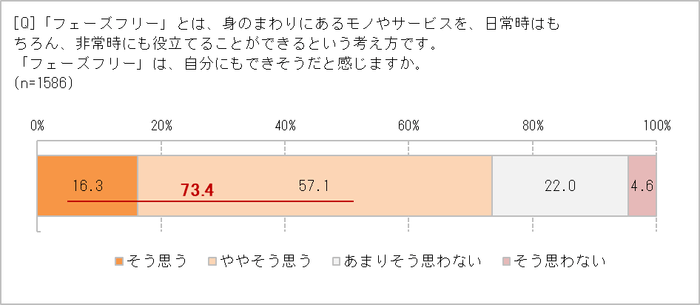 フェーズフリー、実践できそう?