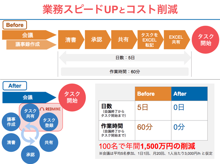 業務スピードUPとコスト削減(Before After)