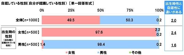 自認している性別