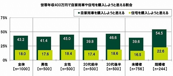 世帯年収400万円で自家用車や住宅を購入しようと思える割合