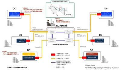 光電融合技術とオープン標準を用いた複数社製品による 400Gbps/800Gbps  IOWN APN を OFC2024 で動態展示