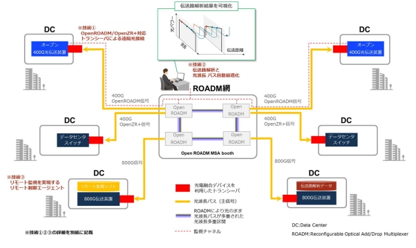 光電融合技術とオープン標準を用いた複数社製品による 400Gbps/800Gbps  IOWN APN を OFC2024 で動態展示