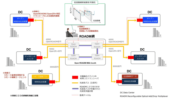 マルチベンダでDCXをデモンストレーションする展示構成のイメージ図