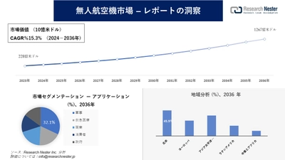 無人航空機市場調査の発展、傾向、需要、成長分析および予測2024―2036年