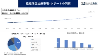 組織球症治療市場調査の発展、傾向、需要、成長分析および予測2024―2036年