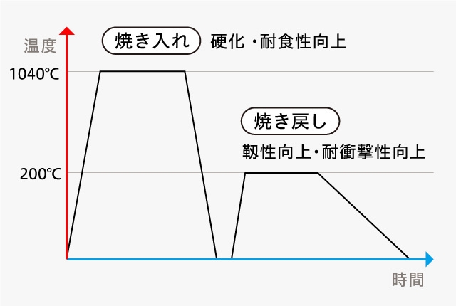 最適な熱処理を実現