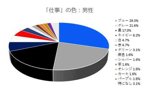 「仕事」のイメージの色(男性)2019.2調査