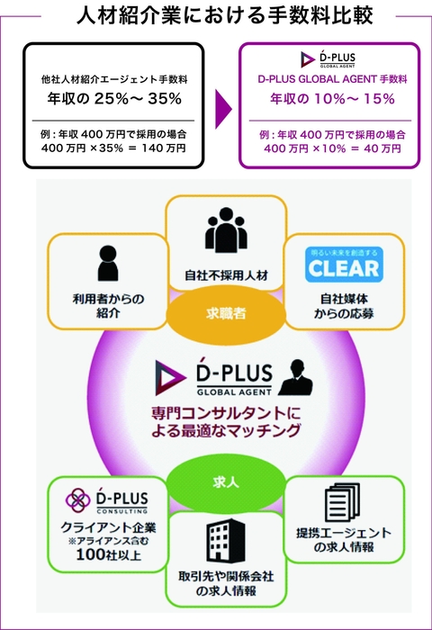 2.エージェント手数料比較