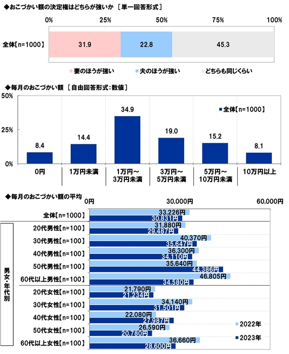 おこづかい額の決定権はどちらが強いか/毎月のおこづかい額