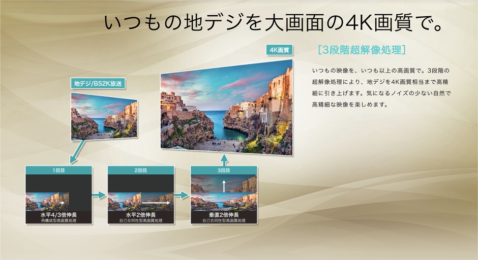 3段階超解像処理