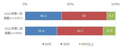 図2　年代別
