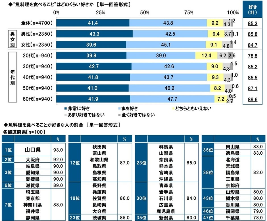 “魚料理を食べること”はどのくらい好きか