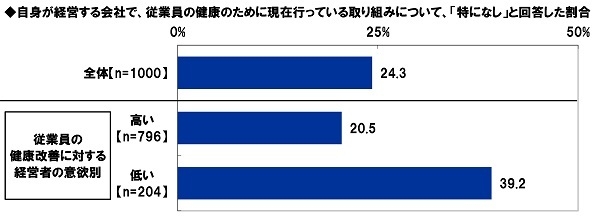 自身が経営する会社で、従業員の健康のために現在行っている取り組みについて、「特になし」と回答した割合