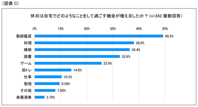 図表C