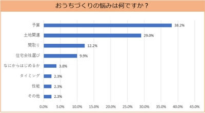 おうちづくりを考える方のお悩み第1位は「予算」！ イエコネ、見学実施者アンケートの分析結果を発表