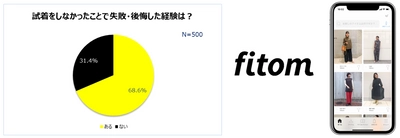 イマドキ女性たちの「お買い物の本音」調査。 店頭での試着に抵抗を感じる女性は6割以上！ 一方で、約7割は試着なしで失敗を経験…