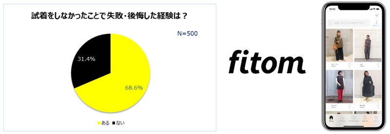 イマドキ女性たちの「お買い物の本音」調査。 店頭での試着に抵抗を感じる女性は6割以上！ 一方で、約7割は試着なしで失敗を経験…