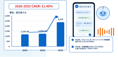 図. AIコンパニオンチャットソフト、市場規模と成長動向