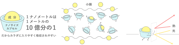 苦味のある成分も液体成分もシクロデキストリンでパウダー化