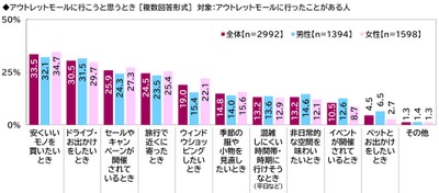 アウトレットモールに行こうと思うとき