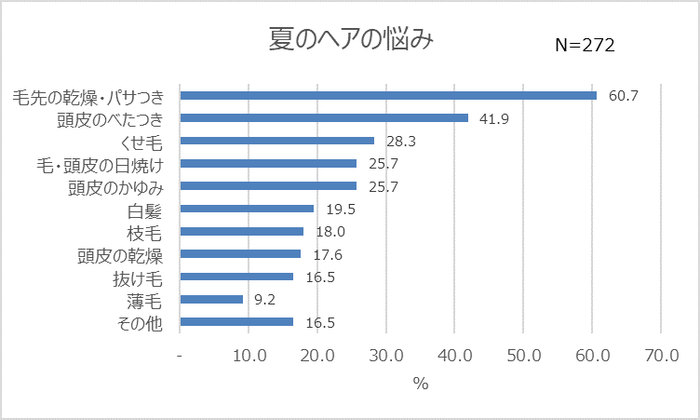 グラフ1_夏のヘアの悩み