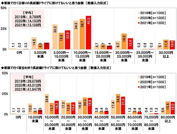 家族で行く日帰りの長距離ドライブ／宿泊を伴う長距離ドライブに掛けてもいいと思う金額