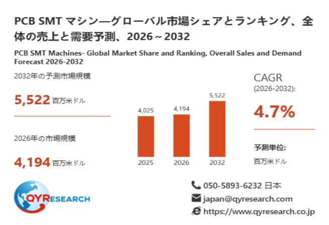 上記データは、QYResearch報告書「PCB SMT マシン―グローバル市場シェアとランキング、全体の売上と需要予測、2026~2032」に基づく