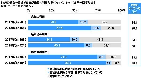 現在の職場で自身が施設の利用対象になっているか