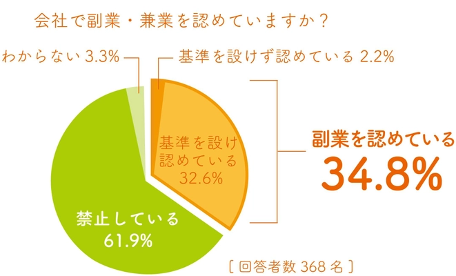 大企業の人事担当368名に聞いた 副業・兼業に関する意識調査 人事担当の副業・兼業への理解進む、 働き方改革の最大のカベは「経営陣」にあり！？