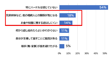 ［グラフ2］ご家族との「相続」や「家のこと」の話し合いで、ハードルを感じる点はありますか？（複数選択可）