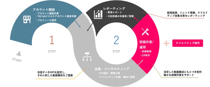 企業のTikTokビジネスアカウントの開設～運用・レポーティングまでをワンストップで提供・支援します。