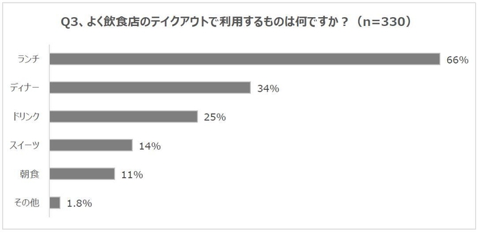 Q3、よく飲食店のテイクアウトで利用するものは何ですか？