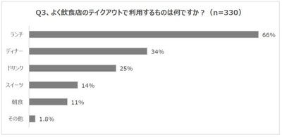 Q3、よく飲食店のテイクアウトで利用するものは何ですか?