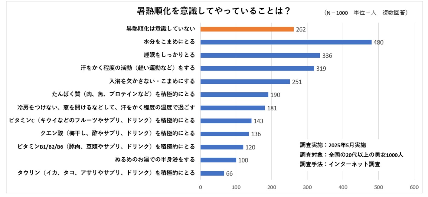 熱中症・熱あたり…暑さに身体を慣らす“暑熱順化”が肝。 真夏までに暑熱順化を効果的に進めるためには