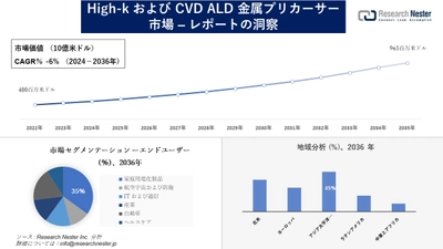 High-kおよびCVD ALD金属前駆体市場調査の発展、傾向、需要、成長分析および予測2024―2036年