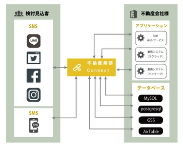 不動産業務効率化ソリューション事業において、 iPaaS「不動産業務Connect(コネクト)」を開発、 3月からサービス提供開始