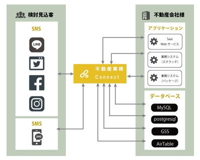 不動産業務Connectのアウトライン