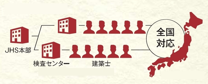 建物状況調査体制