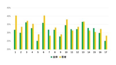 (4)の図1:生活者のSDGsに対する興味・関心