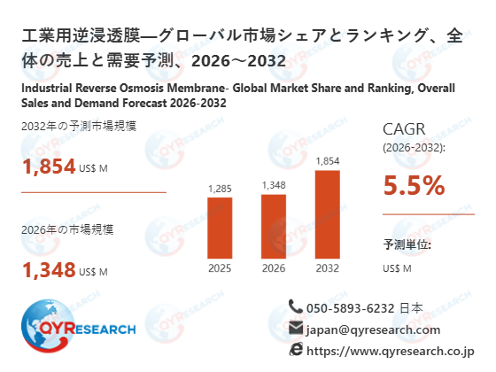 工業用逆浸透膜業界の市場動向：2026年1348百万米ドルから2032年1854百万米ドルへ成長予測