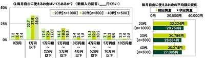 SMBCコンシューマーファイナンス調べ　 「貯蓄ゼロ」　20代19%　30代20%　40代23%